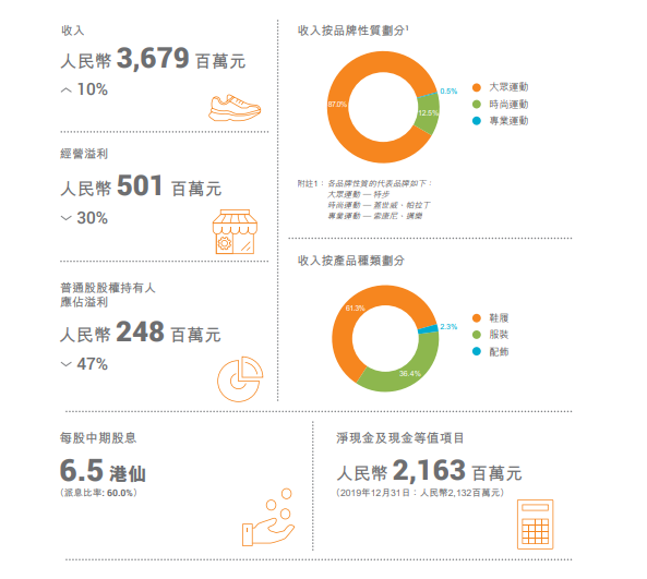 特步2020年中期财报显示,其大众运动品牌(特步)占收入87%,主品牌依旧